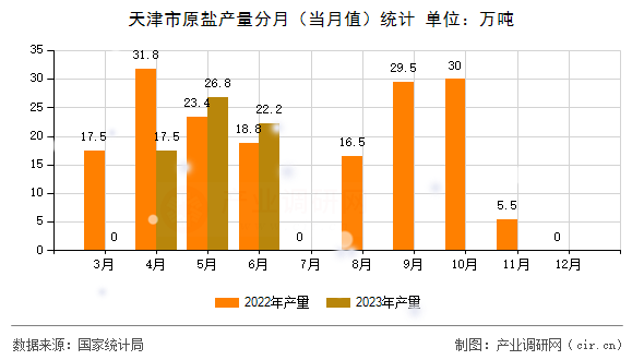 天津市原鹽產(chǎn)量分月（當(dāng)月值）統(tǒng)計