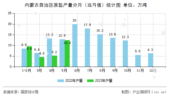 內(nèi)蒙古自治區(qū)原鹽產(chǎn)量分月（當(dāng)月值）統(tǒng)計(jì)圖