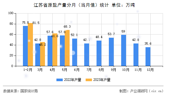 江蘇省原鹽產(chǎn)量分月（當月值）統(tǒng)計