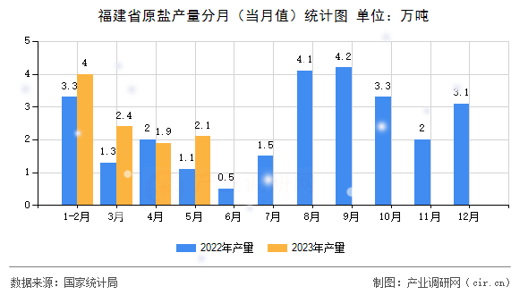 福建省原鹽產(chǎn)量分月（當(dāng)月值）統(tǒng)計圖