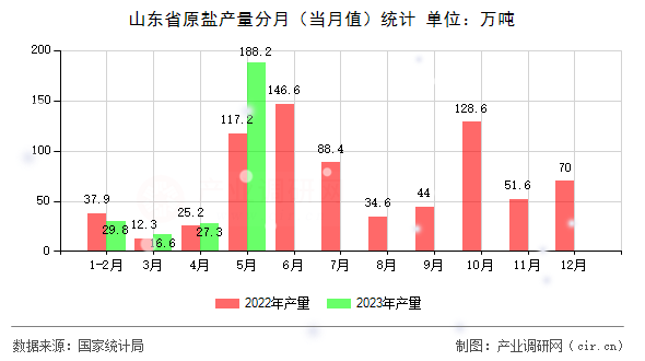 山東省原鹽產量分月（當月值）統(tǒng)計