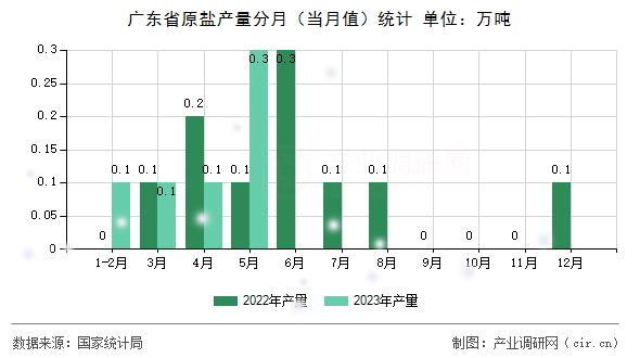 廣東省原鹽產(chǎn)量分月（當(dāng)月值）統(tǒng)計(jì)