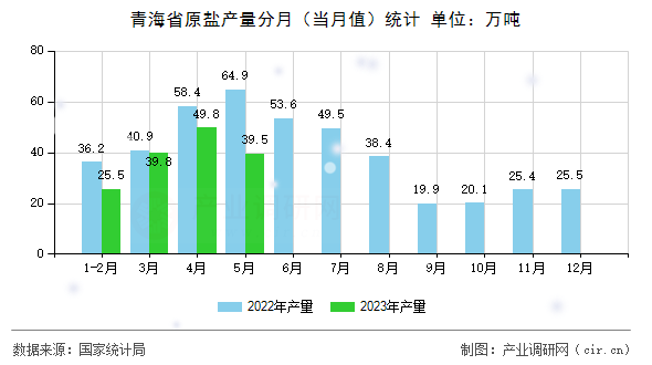 青海省原鹽產(chǎn)量分月（當(dāng)月值）統(tǒng)計(jì)
