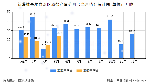 新疆維吾爾自治區(qū)原鹽產(chǎn)量分月（當月值）統(tǒng)計圖