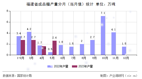 福建省成品糖產量分月（當月值）統計