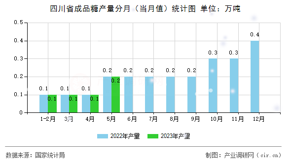 四川省成品糖產(chǎn)量分月（當(dāng)月值）統(tǒng)計(jì)圖