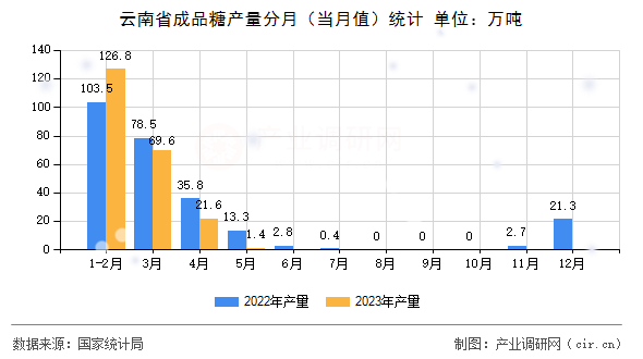云南省成品糖產(chǎn)量分月（當(dāng)月值）統(tǒng)計(jì)