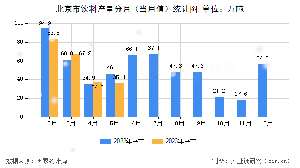 北京市飲料產(chǎn)量分月（當月值）統(tǒng)計圖