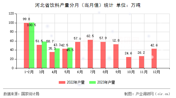 河北省飲料產(chǎn)量分月（當(dāng)月值）統(tǒng)計(jì)