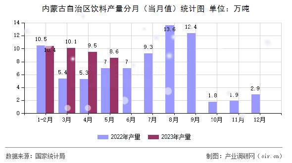 內蒙古自治區(qū)飲料產量分月（當月值）統計圖