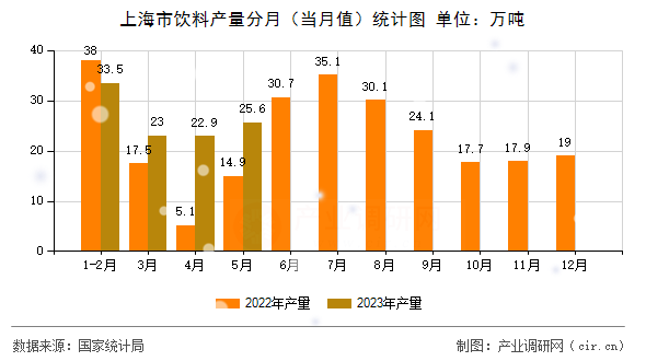 上海市飲料產(chǎn)量分月（當月值）統(tǒng)計圖