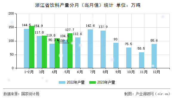 浙江省飲料產(chǎn)量分月（當月值）統(tǒng)計