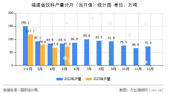 福建省飲料產(chǎn)量分月（當(dāng)月值）統(tǒng)計(jì)圖