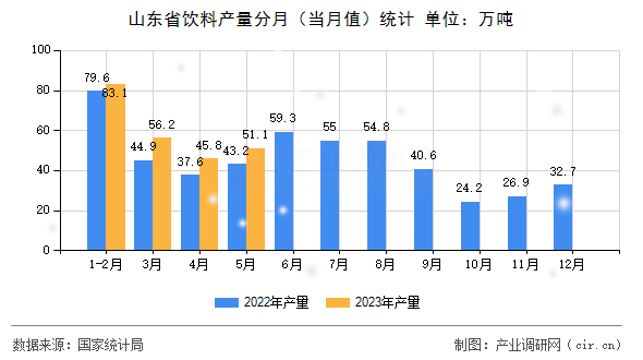 山東省飲料產(chǎn)量分月（當(dāng)月值）統(tǒng)計
