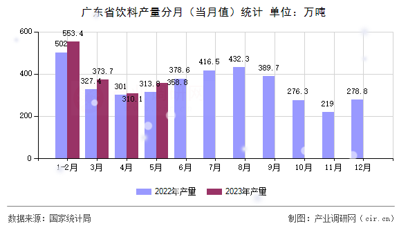 廣東省飲料產(chǎn)量分月（當(dāng)月值）統(tǒng)計(jì)