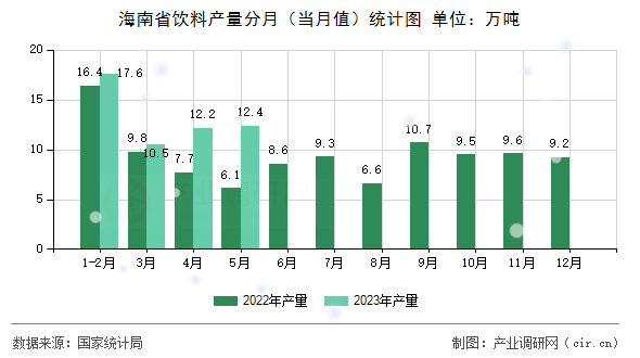 海南省飲料產(chǎn)量分月（當(dāng)月值）統(tǒng)計(jì)圖