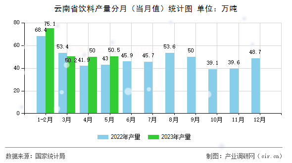 云南省飲料產(chǎn)量分月（當月值）統(tǒng)計圖