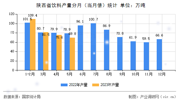 陜西省飲料產(chǎn)量分月（當月值）統(tǒng)計