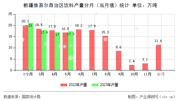 新疆維吾爾自治區(qū)飲料產(chǎn)量分月（當月值）統(tǒng)計
