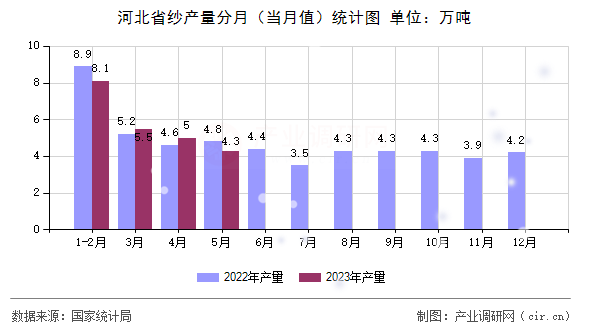河北省紗產(chǎn)量分月（當(dāng)月值）統(tǒng)計圖