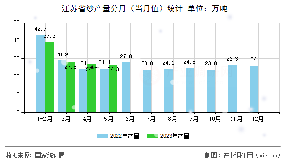 江蘇省紗產(chǎn)量分月（當月值）統(tǒng)計