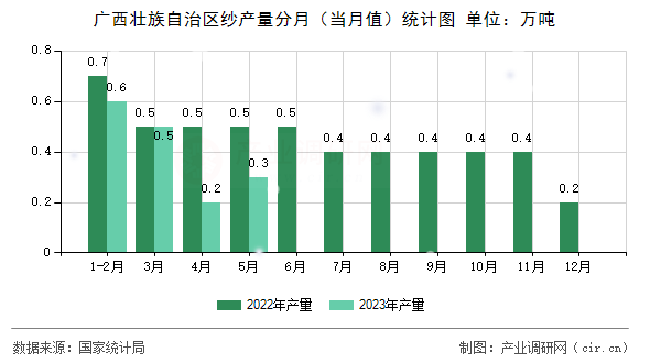 廣西壯族自治區(qū)紗產(chǎn)量分月（當(dāng)月值）統(tǒng)計圖