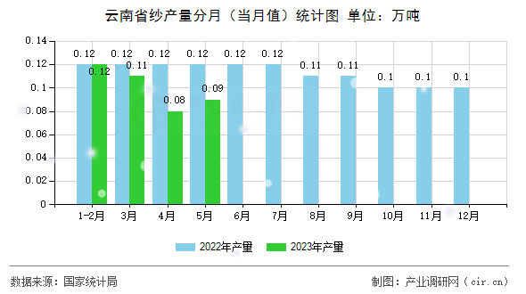 云南省紗產(chǎn)量分月（當(dāng)月值）統(tǒng)計圖