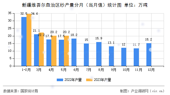 新疆維吾爾自治區(qū)紗產(chǎn)量分月（當月值）統(tǒng)計圖