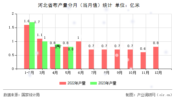 河北省布產(chǎn)量分月（當(dāng)月值）統(tǒng)計