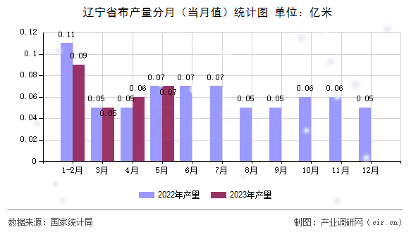 遼寧省布產(chǎn)量分月（當(dāng)月值）統(tǒng)計(jì)圖