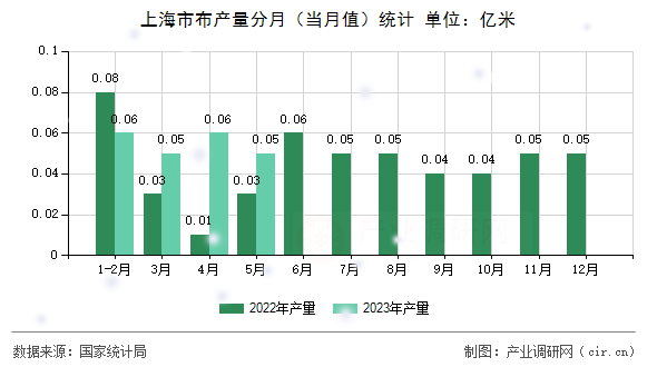 上海市布產(chǎn)量分月（當(dāng)月值）統(tǒng)計(jì)