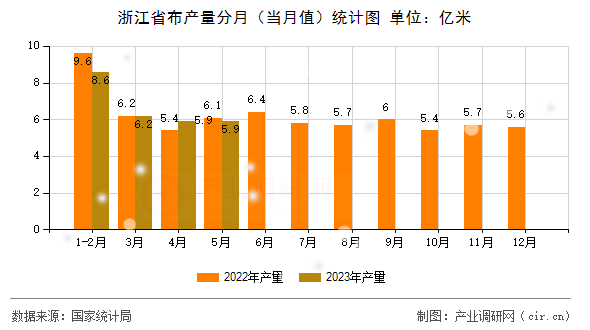 浙江省布產(chǎn)量分月（當(dāng)月值）統(tǒng)計圖