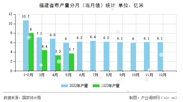 福建省布產(chǎn)量分月（當月值）統(tǒng)計