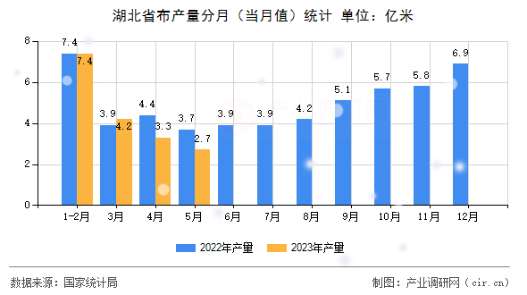 湖北省布產(chǎn)量分月（當月值）統(tǒng)計