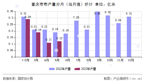 重慶市布產(chǎn)量分月（當(dāng)月值）統(tǒng)計(jì)