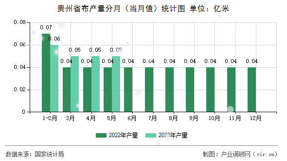 貴州省布產(chǎn)量分月（當(dāng)月值）統(tǒng)計(jì)圖