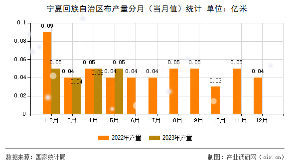 寧夏回族自治區(qū)布產(chǎn)量分月（當(dāng)月值）統(tǒng)計(jì)
