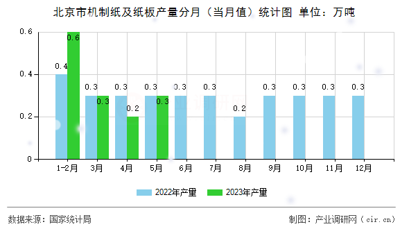 北京市機(jī)制紙及紙板產(chǎn)量分月（當(dāng)月值）統(tǒng)計(jì)圖