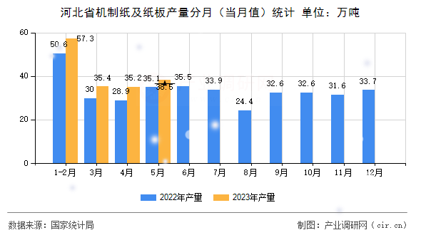 河北省機制紙及紙板產(chǎn)量分月（當月值）統(tǒng)計