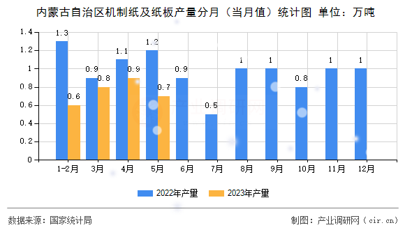 內(nèi)蒙古自治區(qū)機(jī)制紙及紙板產(chǎn)量分月（當(dāng)月值）統(tǒng)計(jì)圖