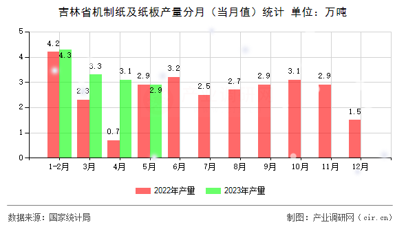 吉林省機制紙及紙板產(chǎn)量分月（當(dāng)月值）統(tǒng)計