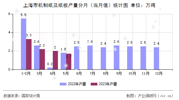上海市機制紙及紙板產(chǎn)量分月（當(dāng)月值）統(tǒng)計圖