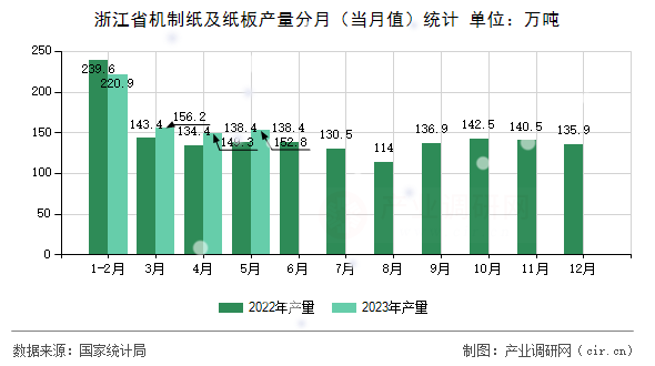 浙江省機(jī)制紙及紙板產(chǎn)量分月（當(dāng)月值）統(tǒng)計(jì)