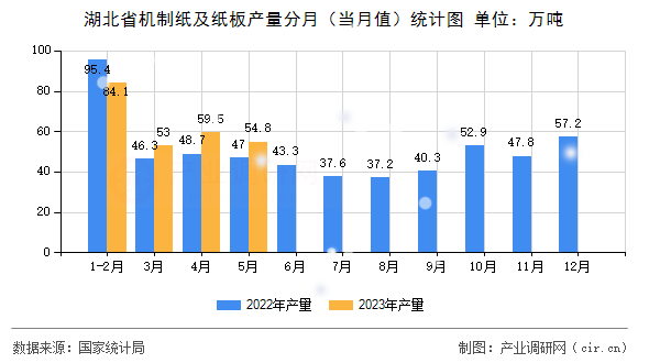 湖北省機(jī)制紙及紙板產(chǎn)量分月（當(dāng)月值）統(tǒng)計(jì)圖