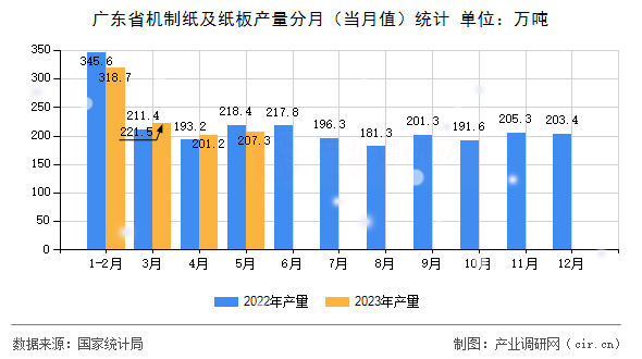 廣東省機制紙及紙板產量分月（當月值）統(tǒng)計