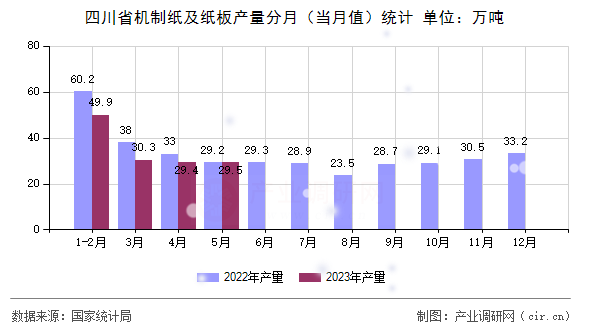 四川省機(jī)制紙及紙板產(chǎn)量分月（當(dāng)月值）統(tǒng)計(jì)