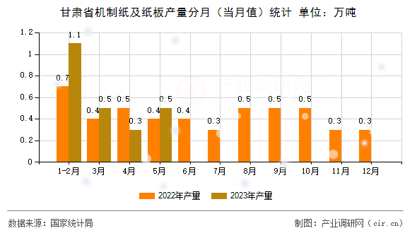甘肅省機制紙及紙板產(chǎn)量分月（當月值）統(tǒng)計