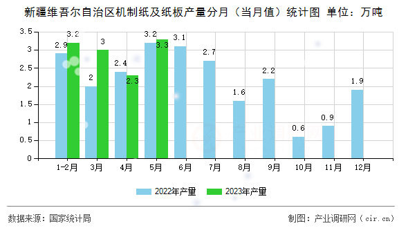 新疆維吾爾自治區(qū)機制紙及紙板產(chǎn)量分月（當(dāng)月值）統(tǒng)計圖