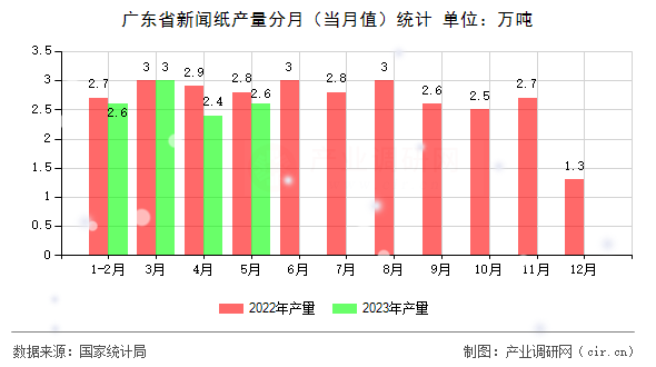 廣東省新聞紙產(chǎn)量分月（當(dāng)月值）統(tǒng)計(jì)