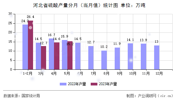 河北省硫酸產(chǎn)量分月（當(dāng)月值）統(tǒng)計(jì)圖
